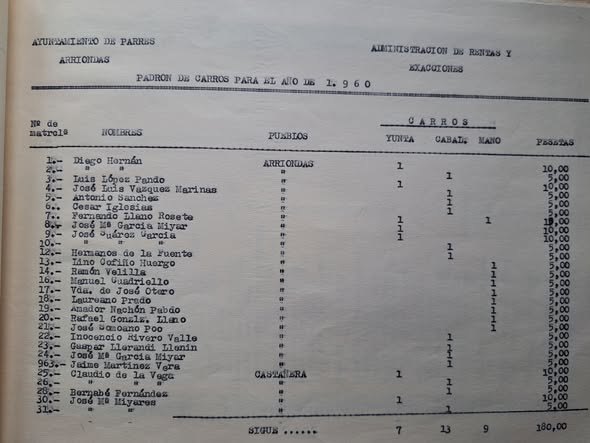 PADRÓN PARA EL COBRO DEL ARBITRIO SOBRE LOS 901 CARROS DEL CONCEJO DE PARRES EN EL AÑO 1960